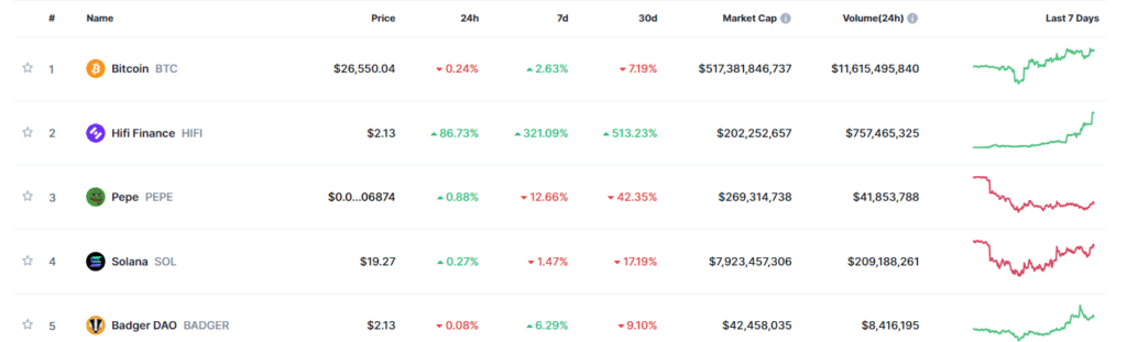 Trending Coins for Today, September 16: BTC, HIFI, PEPE, SOL, and BADGER