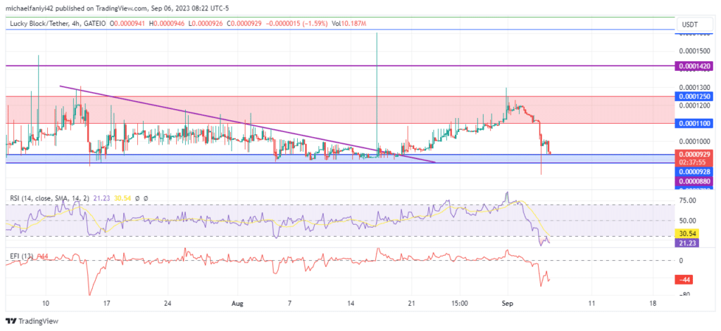 Lucky Block – Guide, Tips & Insights | Learn 2 Trade Price Forecast – Expert Analysis & Trading Tips | Learn 2 Trade – Expert Analysis & Trading Tips | Learn 2 Trade: Anchors Rebound Above $0.0000880 Demand Zone