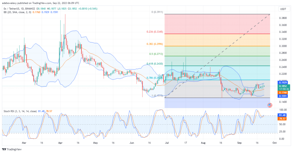 0x Cautiously Approach the $0.2000 Price Level