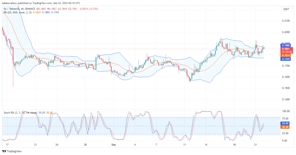 0x Cautiously Approach the $0.2000 Price Level