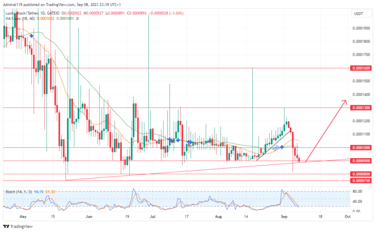 Lucky Block – Guide, Tips & Insights | Learn 2 Trade market prediction: LBLOCK is Poised to Resume Bullish Trend