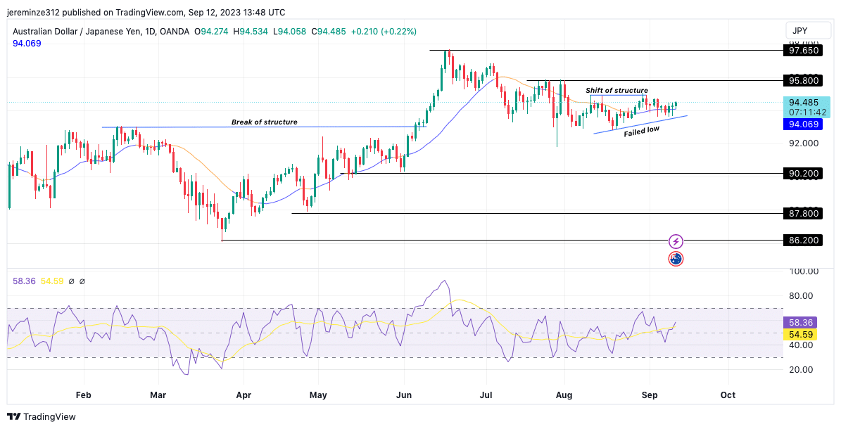 AUDJPY na-ekpughere ike dị egwu