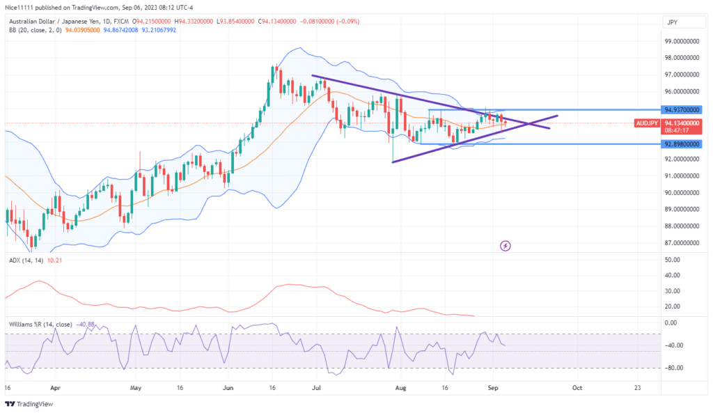 AUDJPY prepares for a breakout