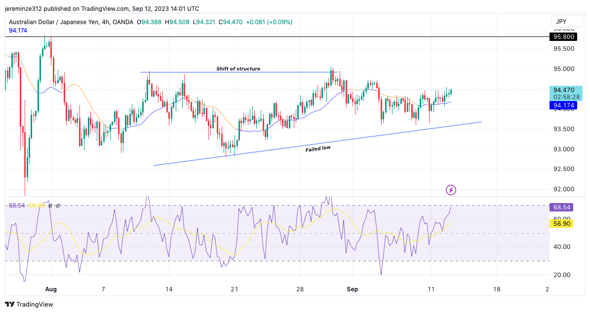 AUDJPY ריווילז בולליש פּאָטענציעל