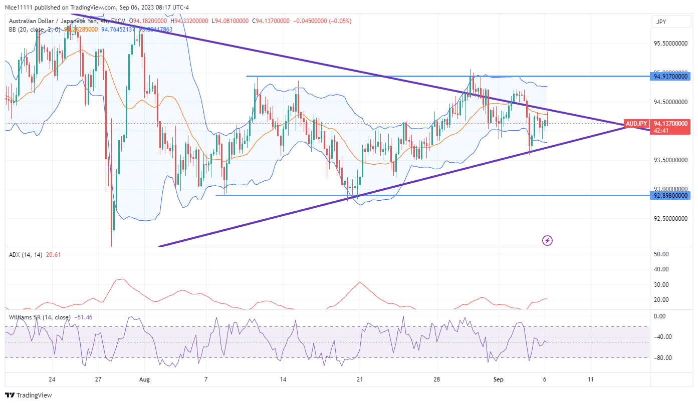 AUDJPY prepares for a breakout