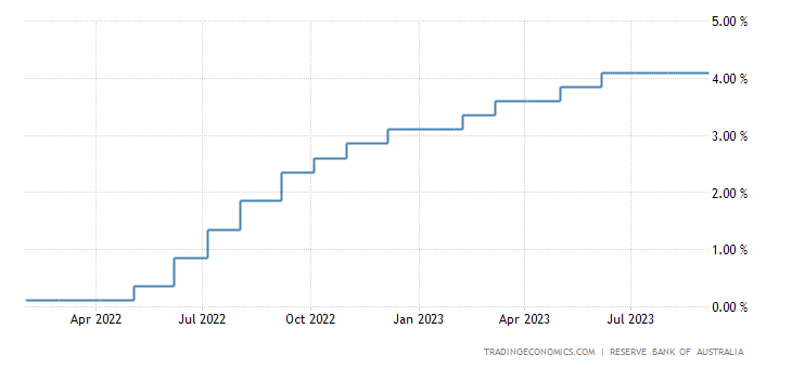 Australian interest rate