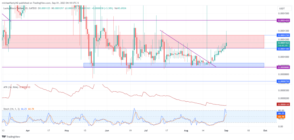 Lucky Block – Guide, Tips & Insights | Learn 2 Trade Price Forecast – Expert Analysis & Trading Tips | Learn 2 Trade – Expert Analysis & Trading Tips | Learn 2 Trade: LBLOCK Buyers Rewarded After Prolonged Consolidation