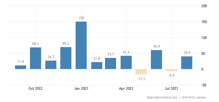 Canada Jobs data chart