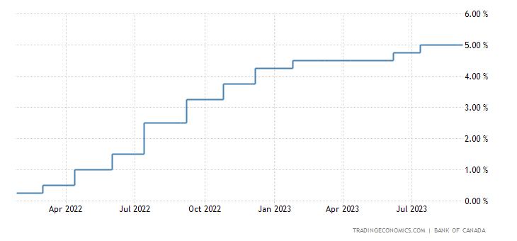 Gráfico de taxa de juros do Canadá