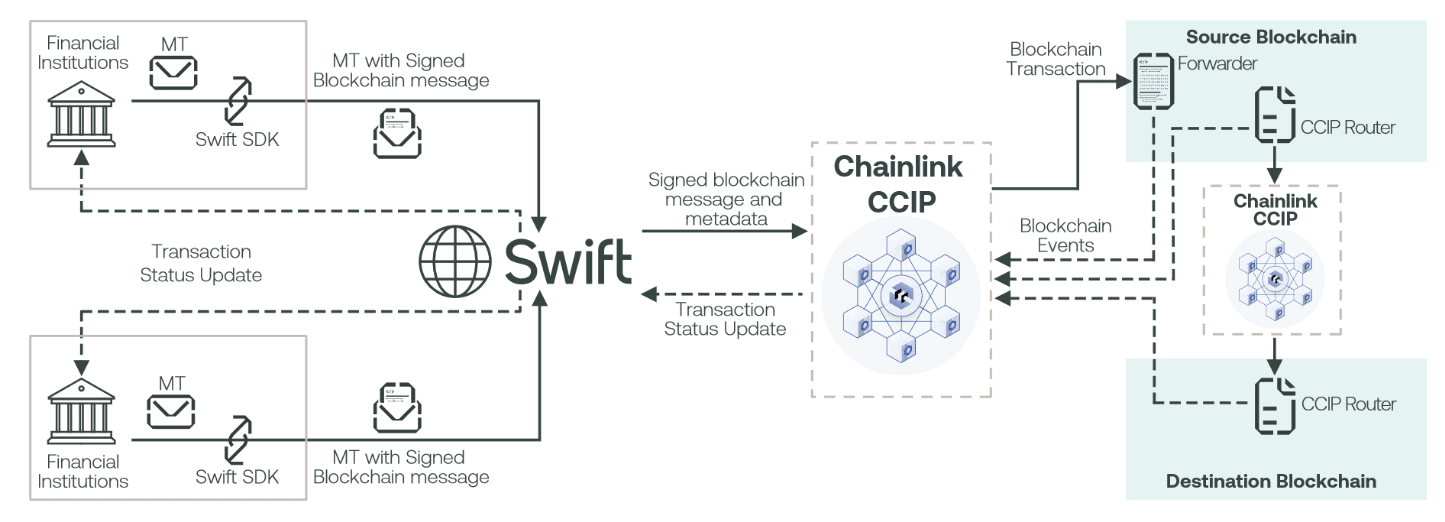 A technical diagram of how Chainlink and SWIFT could work together