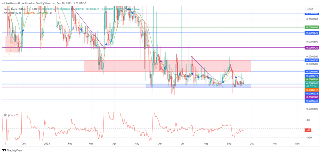 Lucky Block – Guide, Tips & Insights | Learn 2 Trade Market Prediction – Expert Analysis & Trading Tips | Learn 2 Trade: LBLOCK Remains Resolute in Bouncing Back from Demand Slump