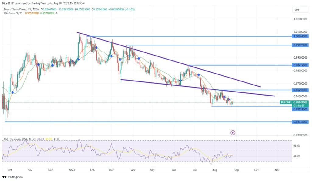 EURCHF Retest Becomes Successful