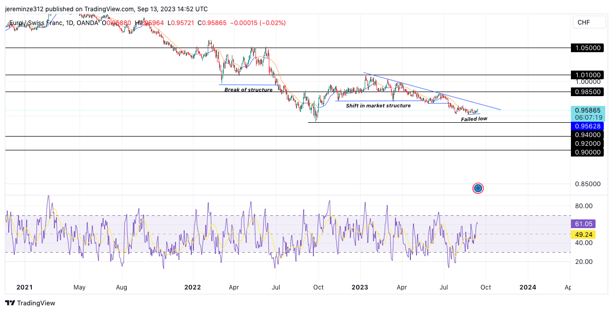 EURCHF Price Movement Potential Impact