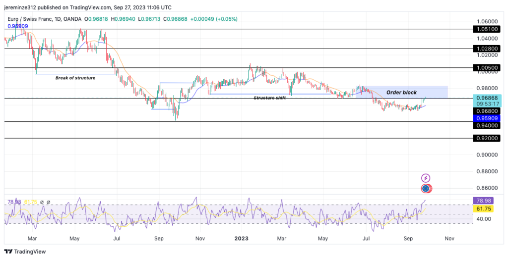 EURCHF Experiences a Prolonged Downtrend