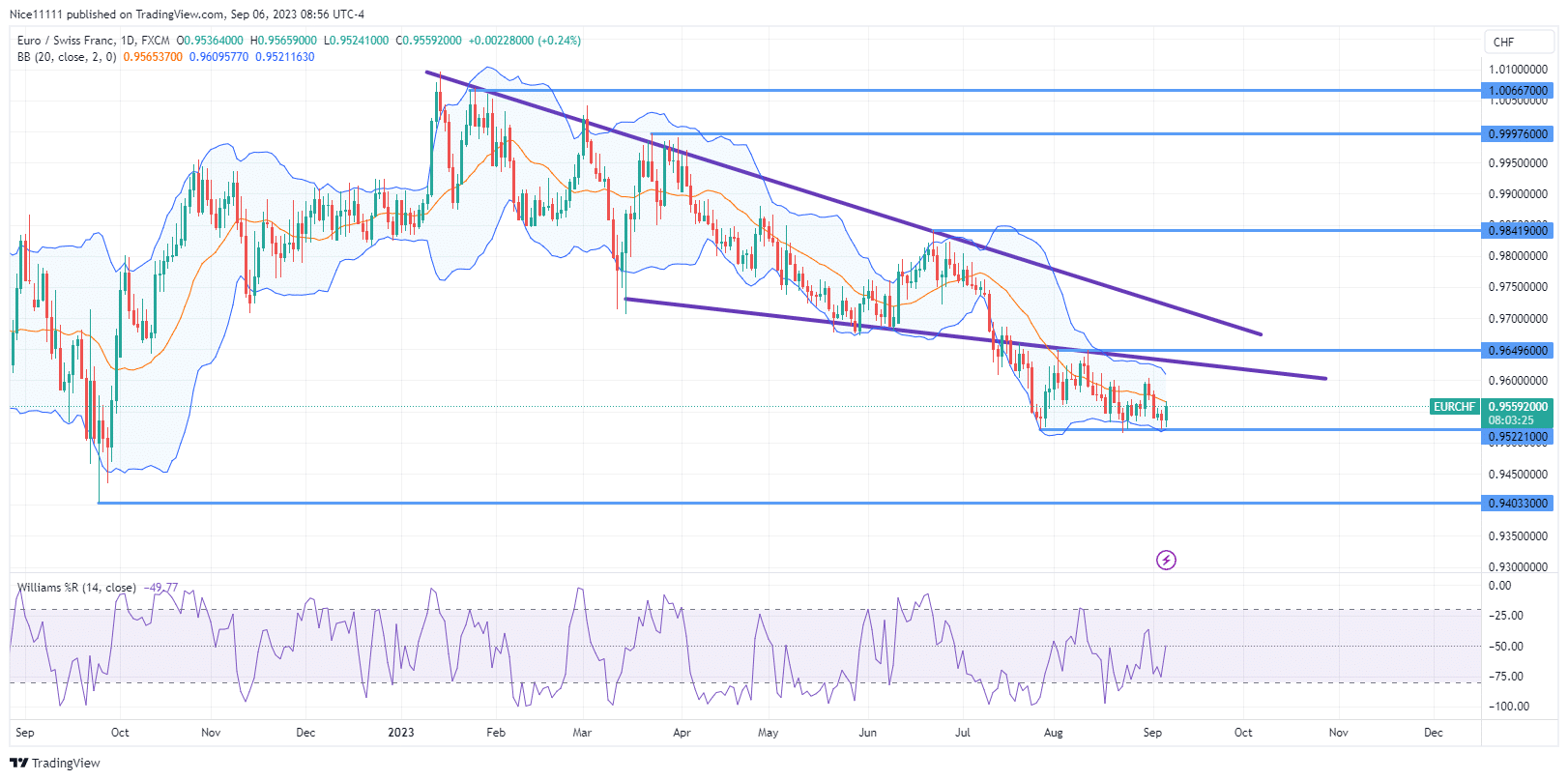 EURCHF Lurks dina Konsolidasi