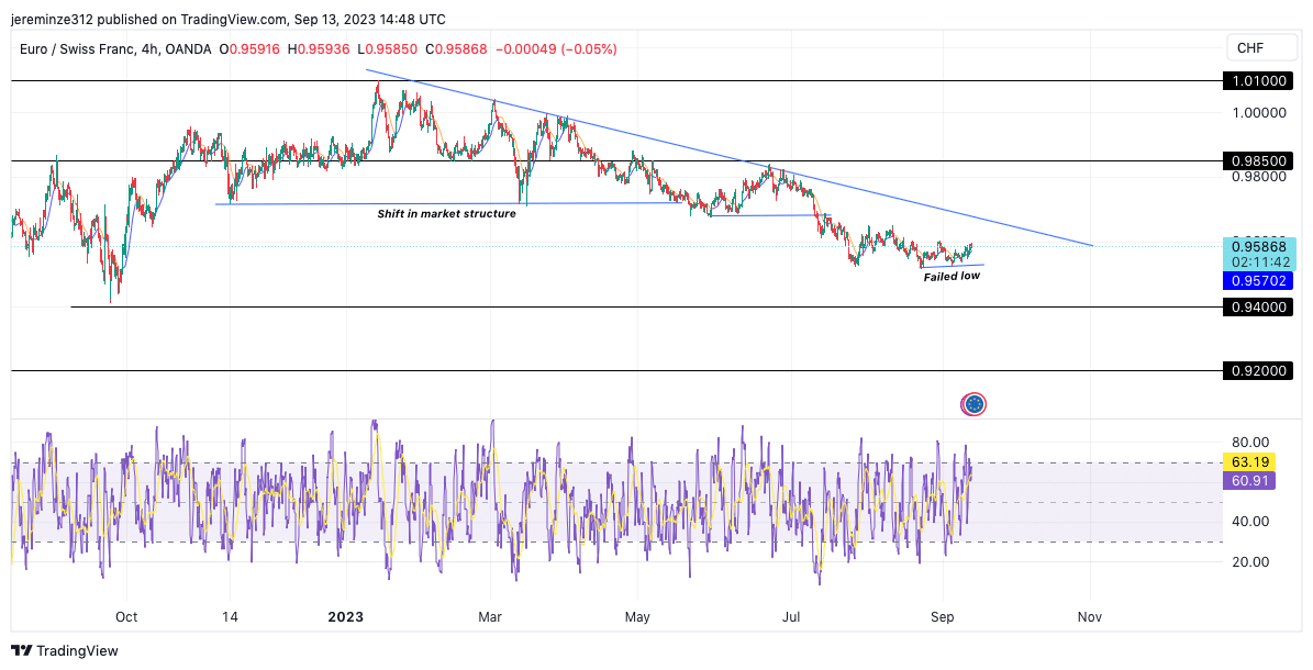 EURCHF Price Movement Potential Impact