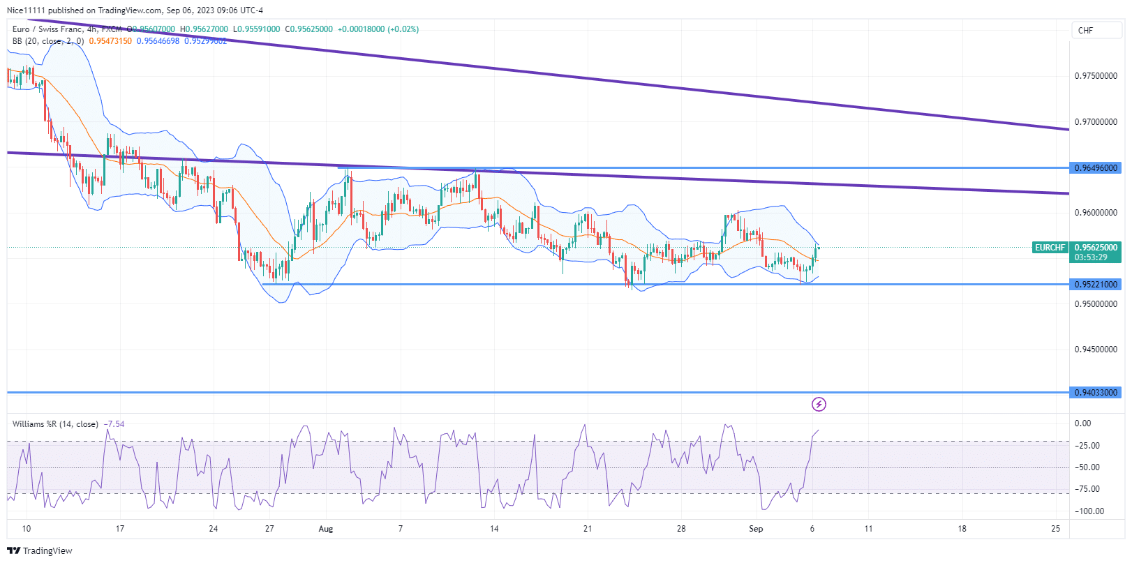 EURCHF дебне в консолидация