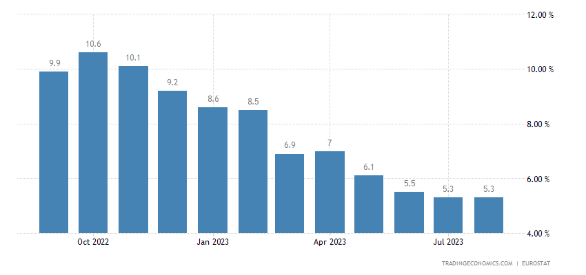 Grafico del tasso di inflazione dell’Eurozona