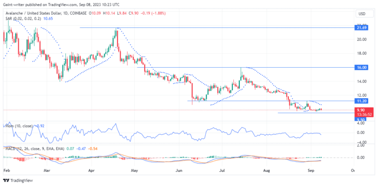 Avalanche Price Forecast: Sellers Could Retain the Upper Hand Amidst Consolidation