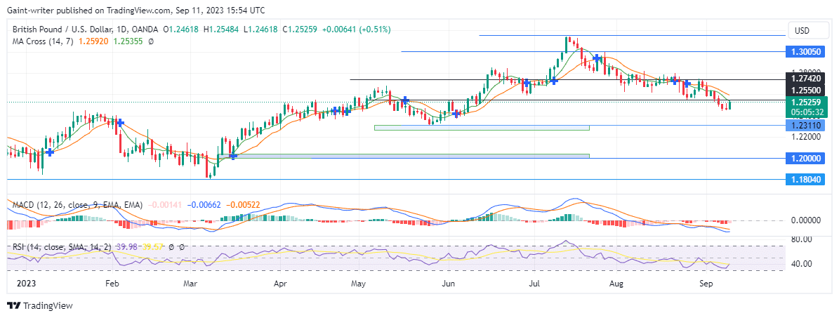 GBPUSD գնորդները գաղթում են մոտ 1.25500 հիմնական մակարդակին