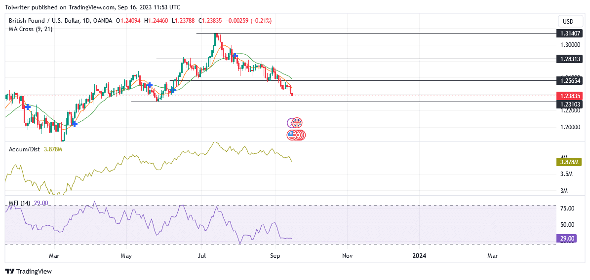 GBPUSD Bearish Trend Continues