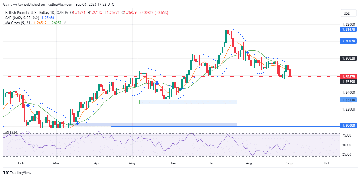 GBPUSD Bears Maintain Control as Selling Pressure Intensifies