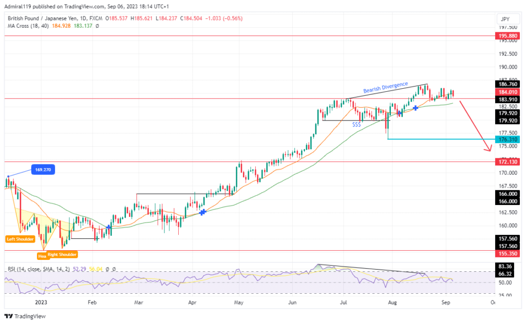 GBPJPY Struggles At 184.010 As The Price Posts Bearish Divergence