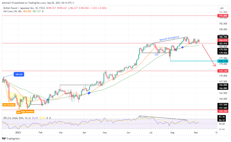 GBPJPY Struggles At 184.010 As The Price Posts Bearish Divergence