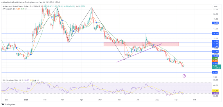 Avalanche Price Forecast: AVAXUSD Fails to Hold Above $12.30; Drops Lower