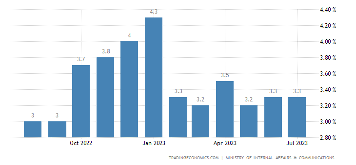 Japanese inflation rate chart