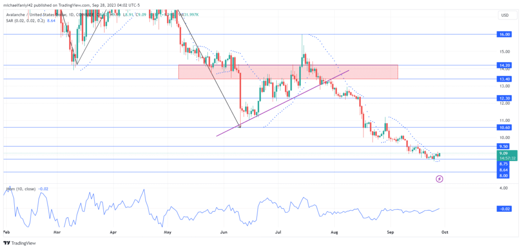 Avalanche Price Forecast: AVAXUSD Currently Anchored at $8.75