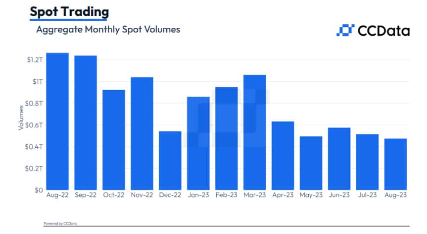 Spot Trading volume on centralized exchanges