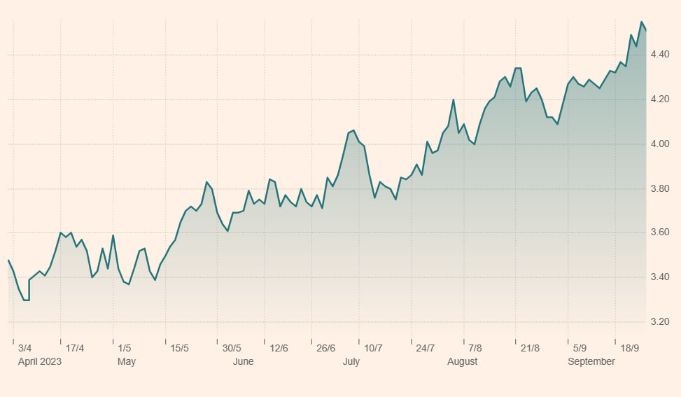 US 10 Year Treasury Yield Chart