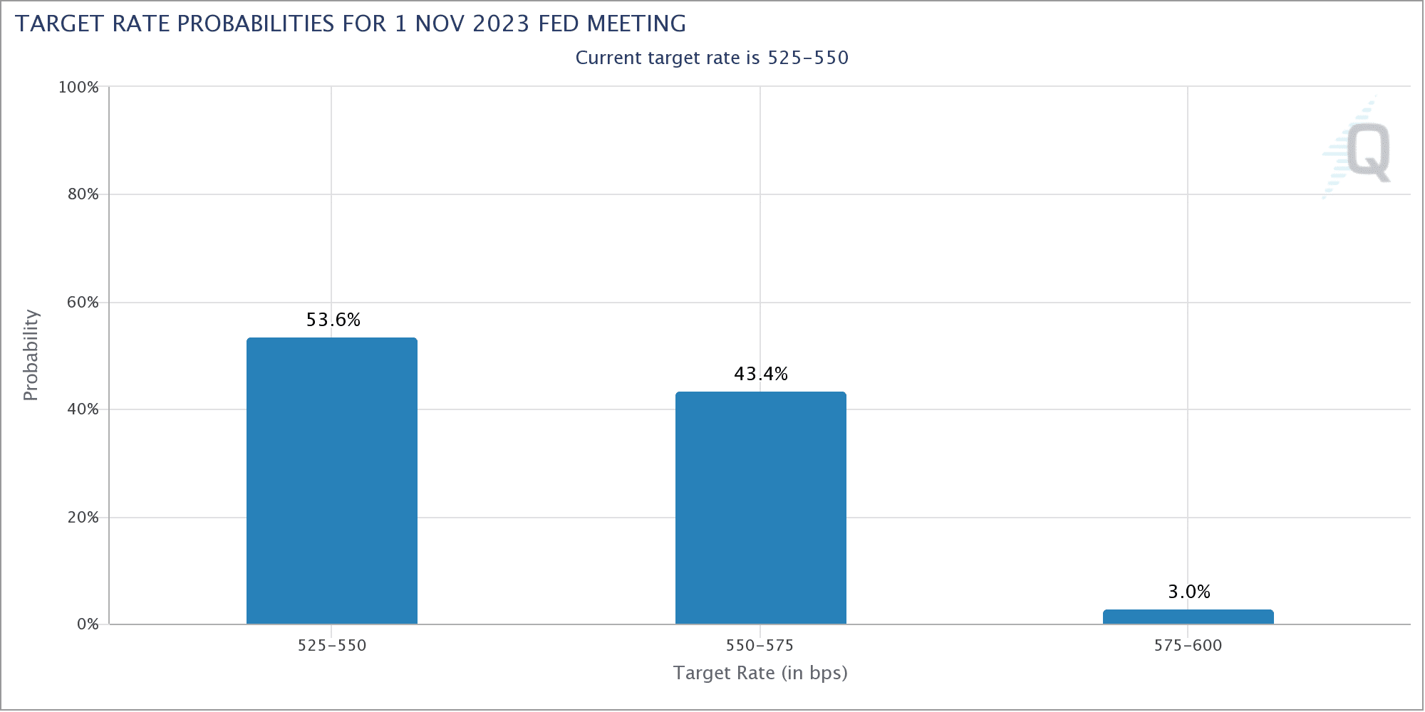 ASV Fed likmju paaugstināšanas gaidu diagramma novembrī