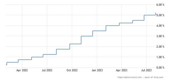 UK interest rate chart