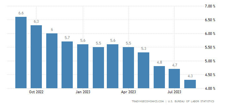 US Core inflation rate chart