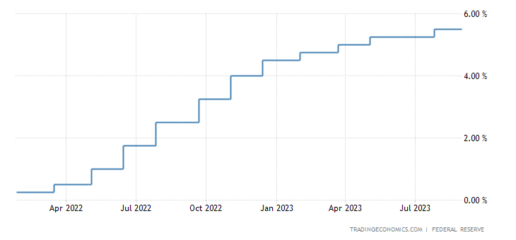 Taxa de juros dos EUA