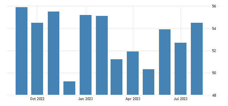 PMI non manufacturero dos EUA