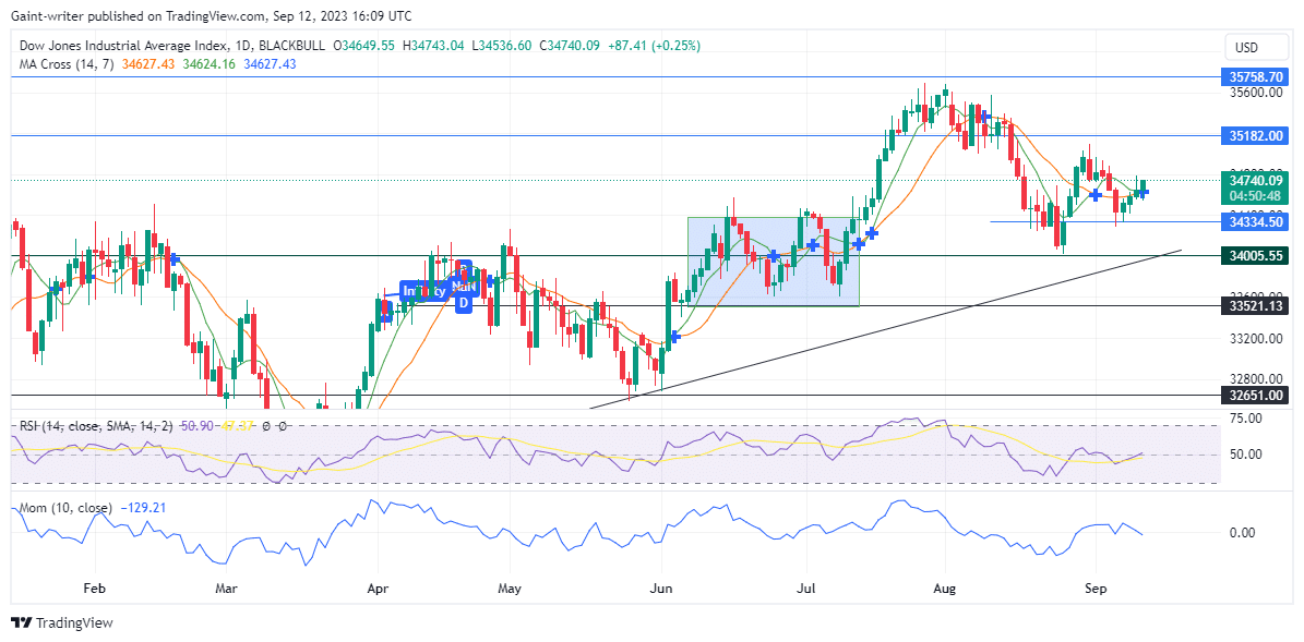 US 30 fortsætter sin bullish drift