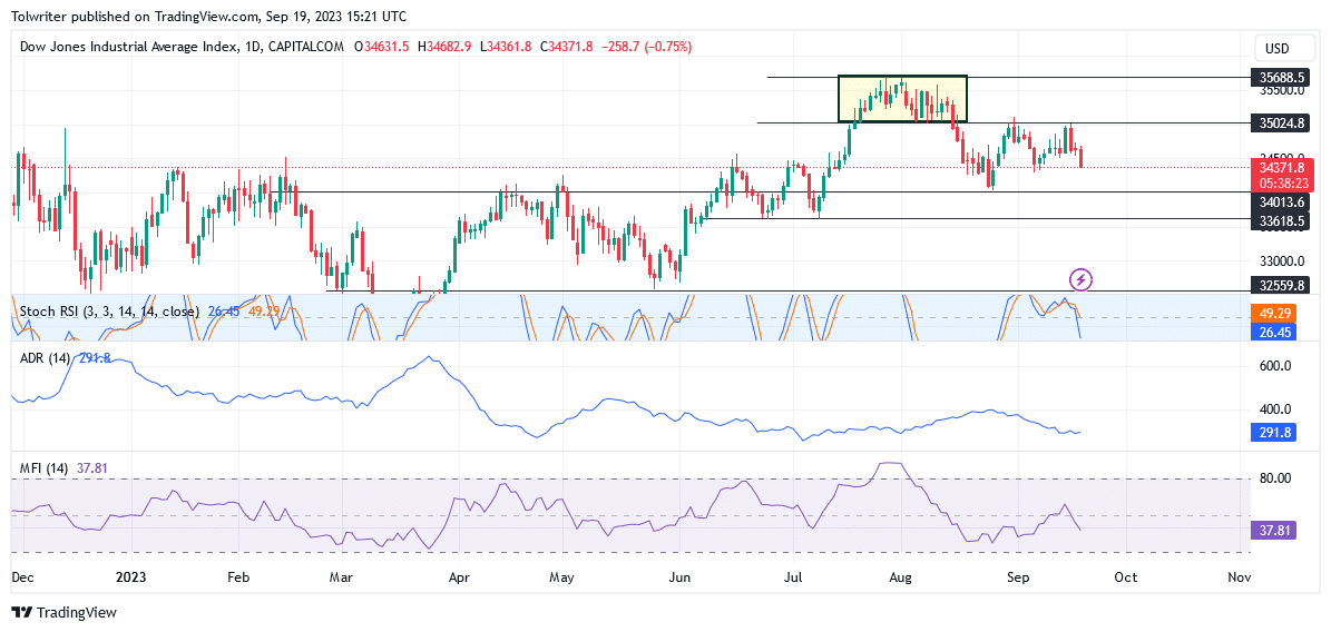 
US 30 Sell Traders Gain Momentum In The Bearish Market