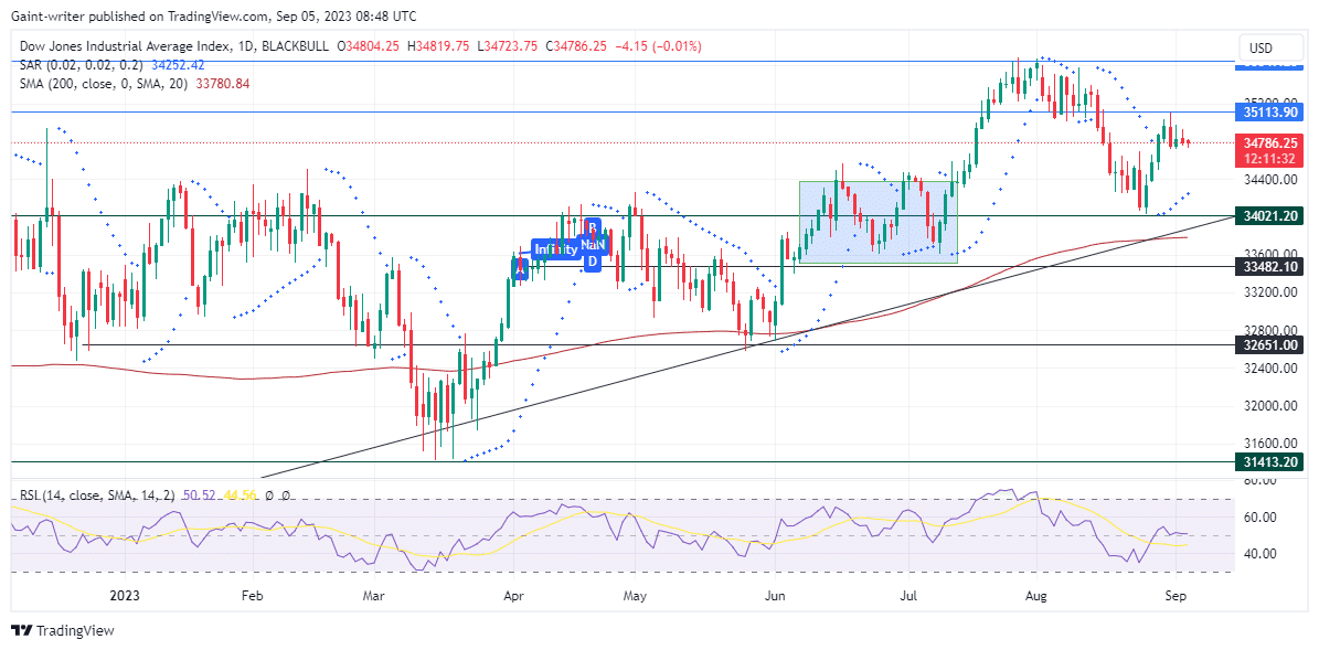 US 30 Retreats Below the 35113.90 Key Level
