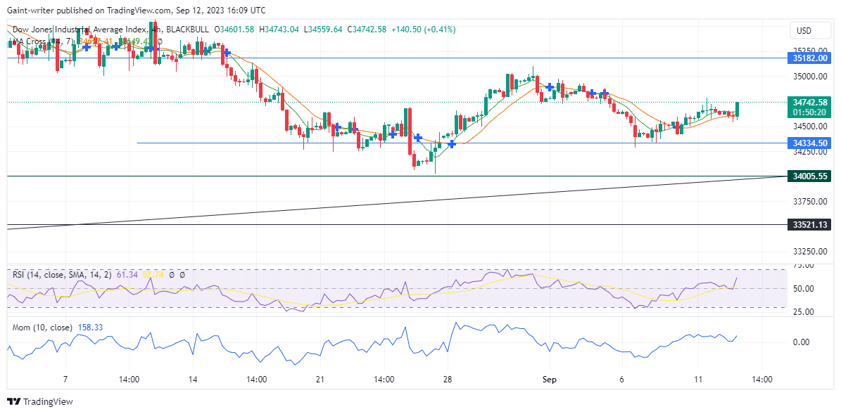 US 30 fortsætter sin bullish drift