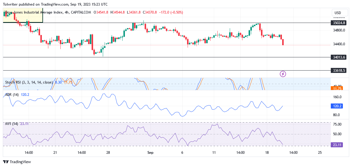 US 30 Sell Traders Gain Momentum In The Bearish Market