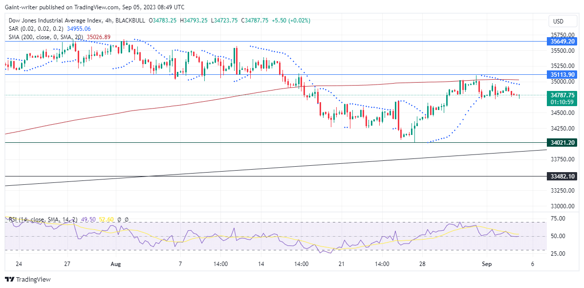 US 30 Retreats Below the 35113.90 Key Level
