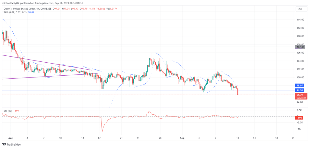 Quant Price Forecast: Quant Exerts Pressure on $96.90 Support Level