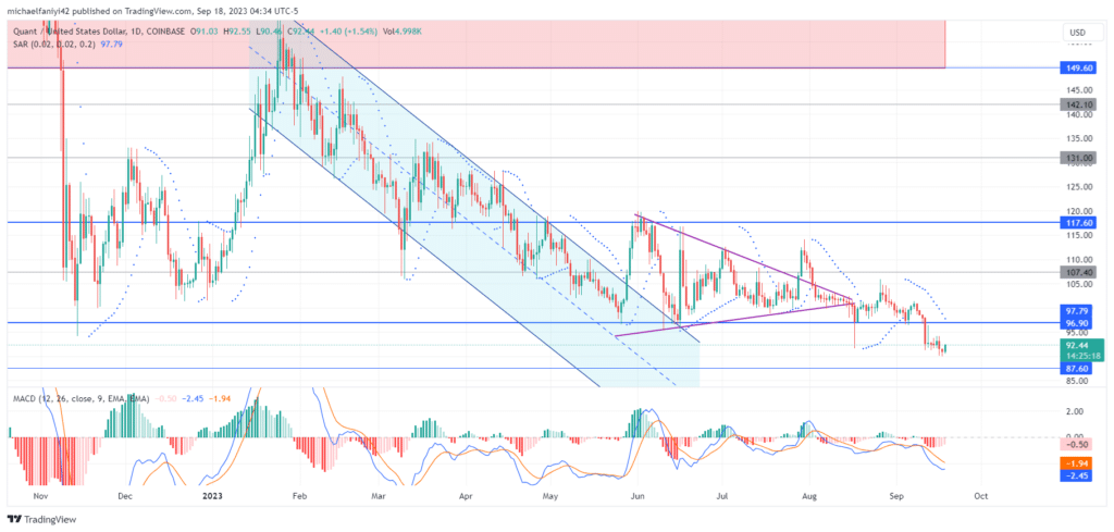 Quant Price Forecast: Bears Dominate QNT/USD Market