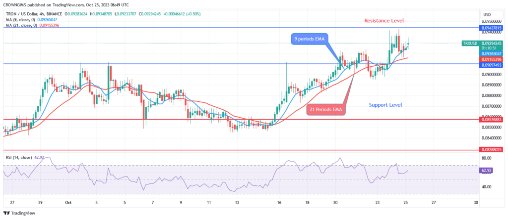 TRON (TRX/USD) Price Is Soaring Higher Towards $0.094 Resistance Level