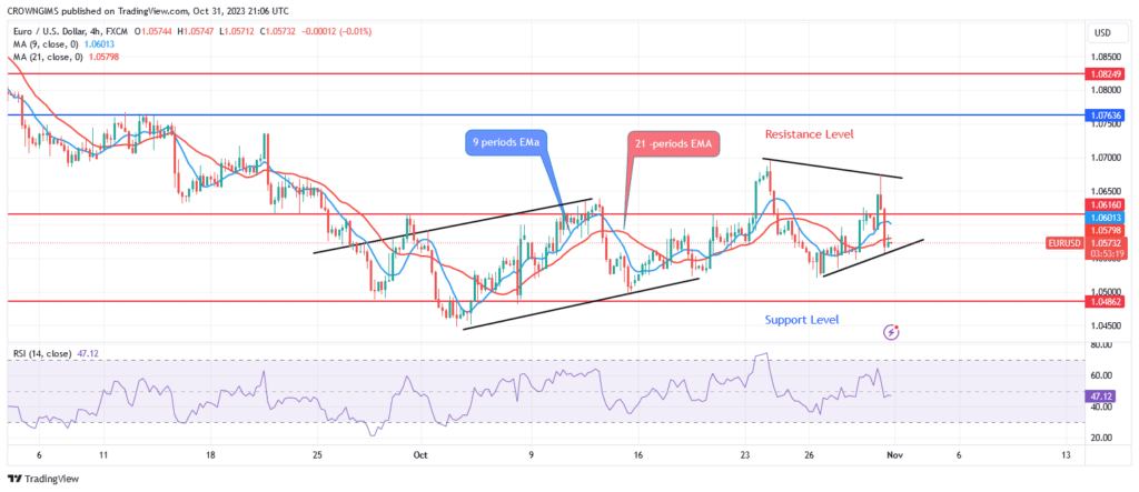 EURUSD Price May Rise in the Direction of the $1.07 Level