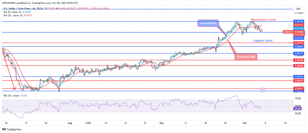 USDCHF Price: Double Top Chart Pattern at $0.92 Level
