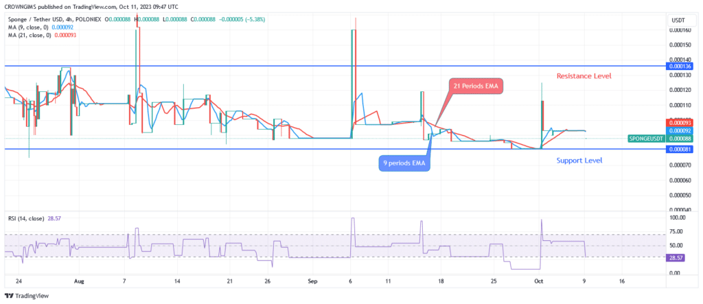 SPONGE (SPONGEUSDT) Price: Gaining Additional Traction by Bulls Will Break Up $0.000136 Level